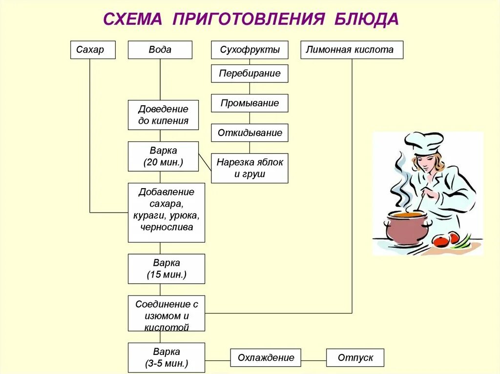 Аппаратно-технологическая схема приготовления блюда (изделия).. Технологическая схема блюда картофельное пюре. Блок-схема технологического процесса приготовления первых блюд. Технологическая схема приготовления блюда «картофель, жаренный». Технологическая карта кулинарного