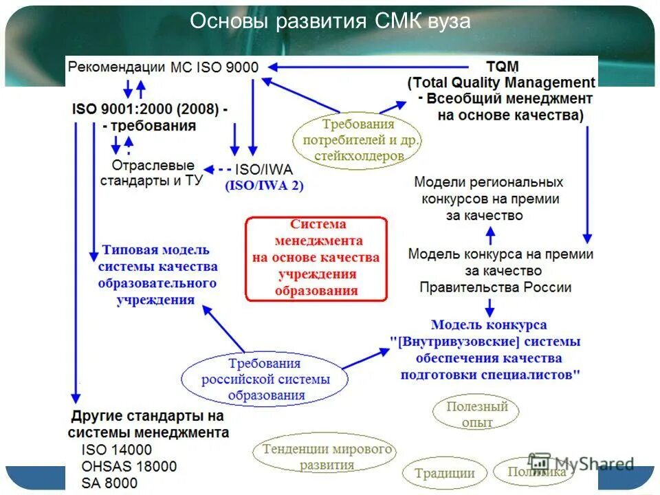 Смк основа