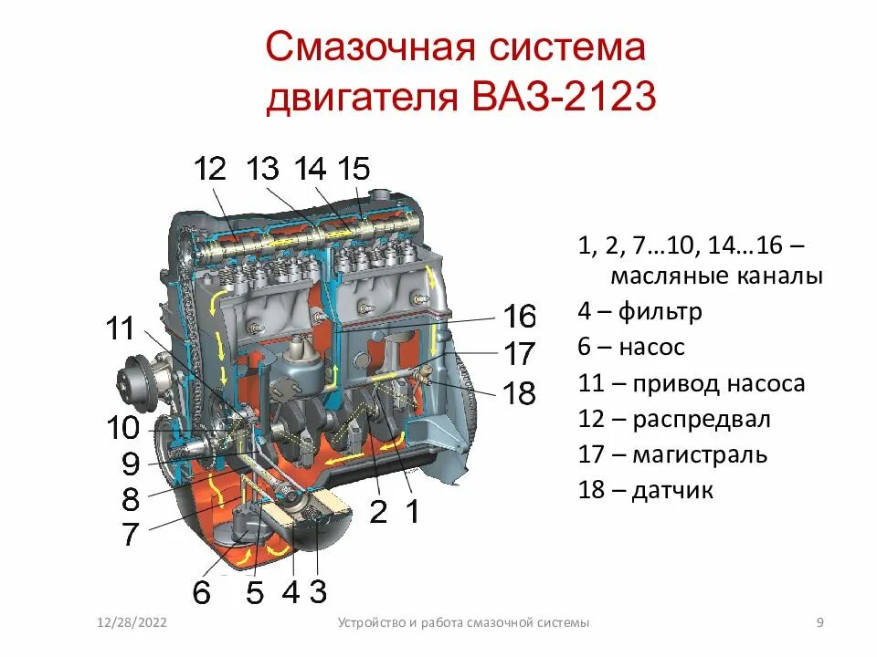 Схема масляной системы двигателя Нива Шевроле. Система смазки ДВС ВАЗ 2106. Схема системы смазки двигателя ВАЗ. Схема системы смазки двигателя 2106.