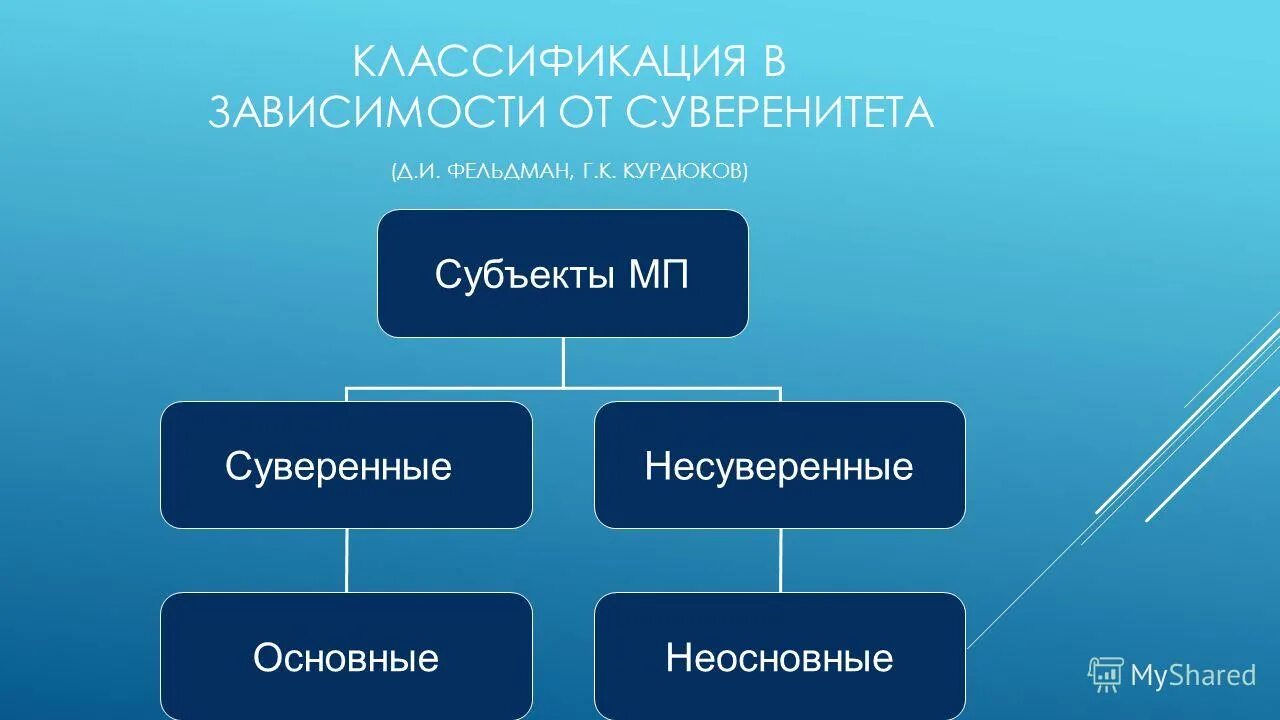 Суверенитет и правовая система. Классификация суверенитета. Суверенитет государства классификация. Формы суверенитета. Внутренний и внешний суверенитет.