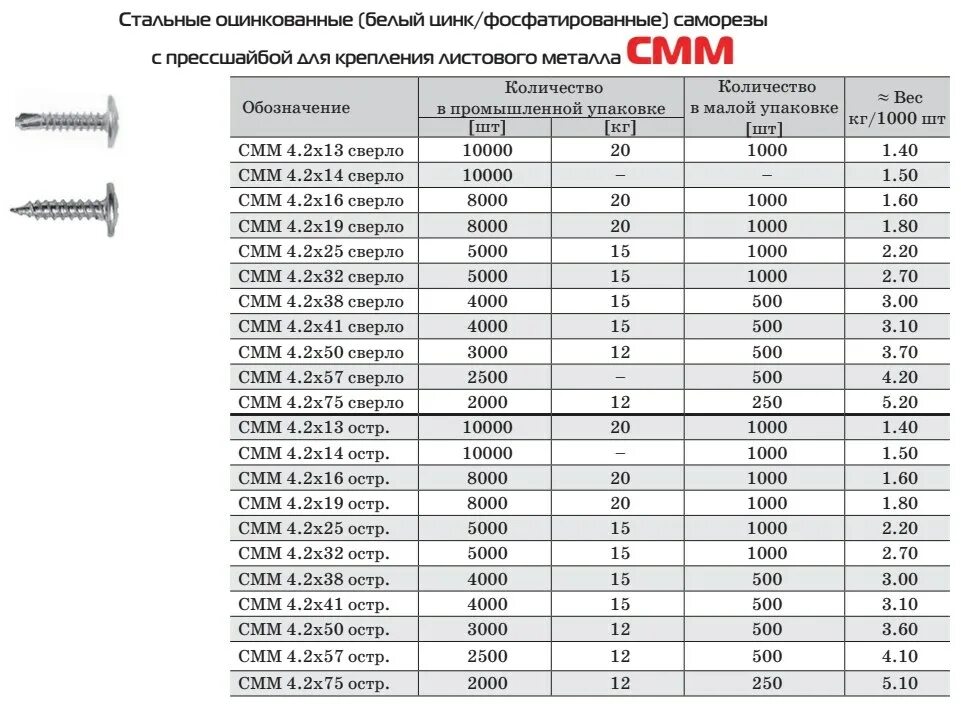 Вес самореза 4,2*75. Саморезы с пресс-шайбой оцинкованные 4.2x19. Саморез 4.2*32 вес 1 шт.