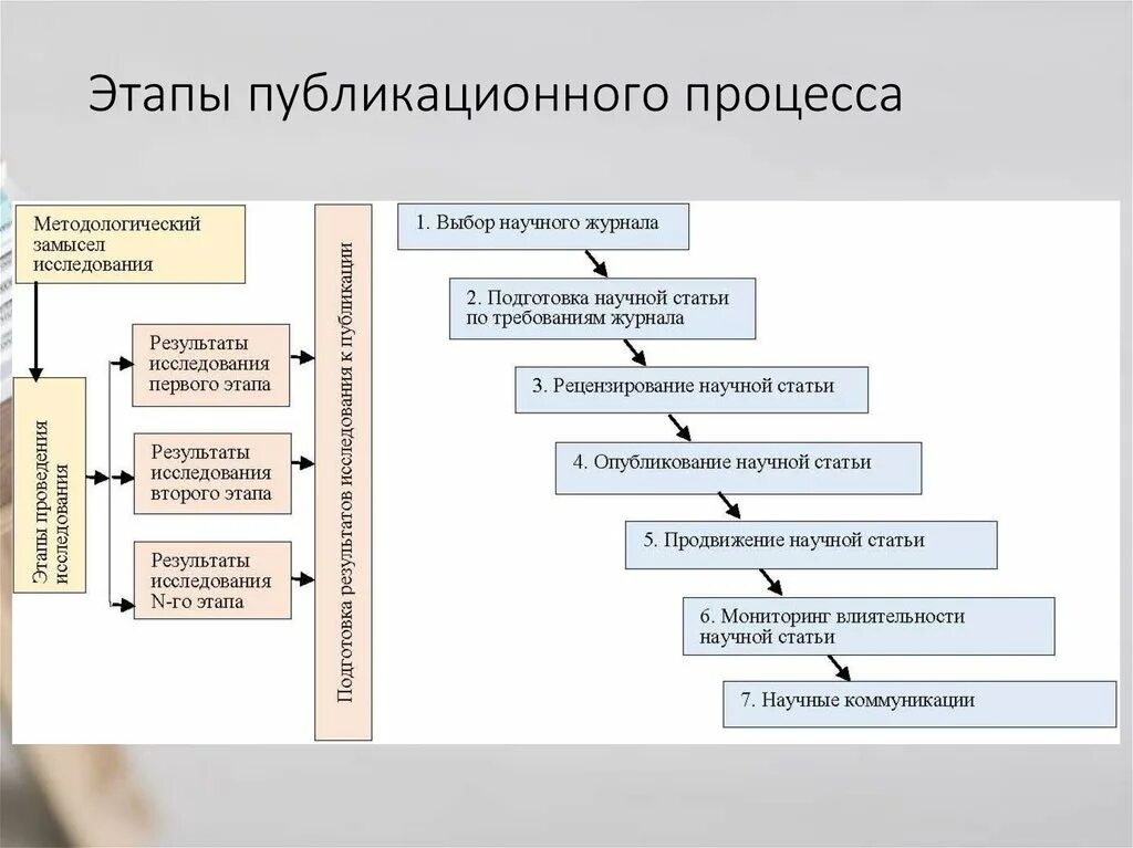 Этапы публикации научной статьи. Основные этапы написания научной статьи. Подготовка и написание научной статьи схема. Этапы подготовки статьи. Этапы подготовки текста на компьютере какой вариант