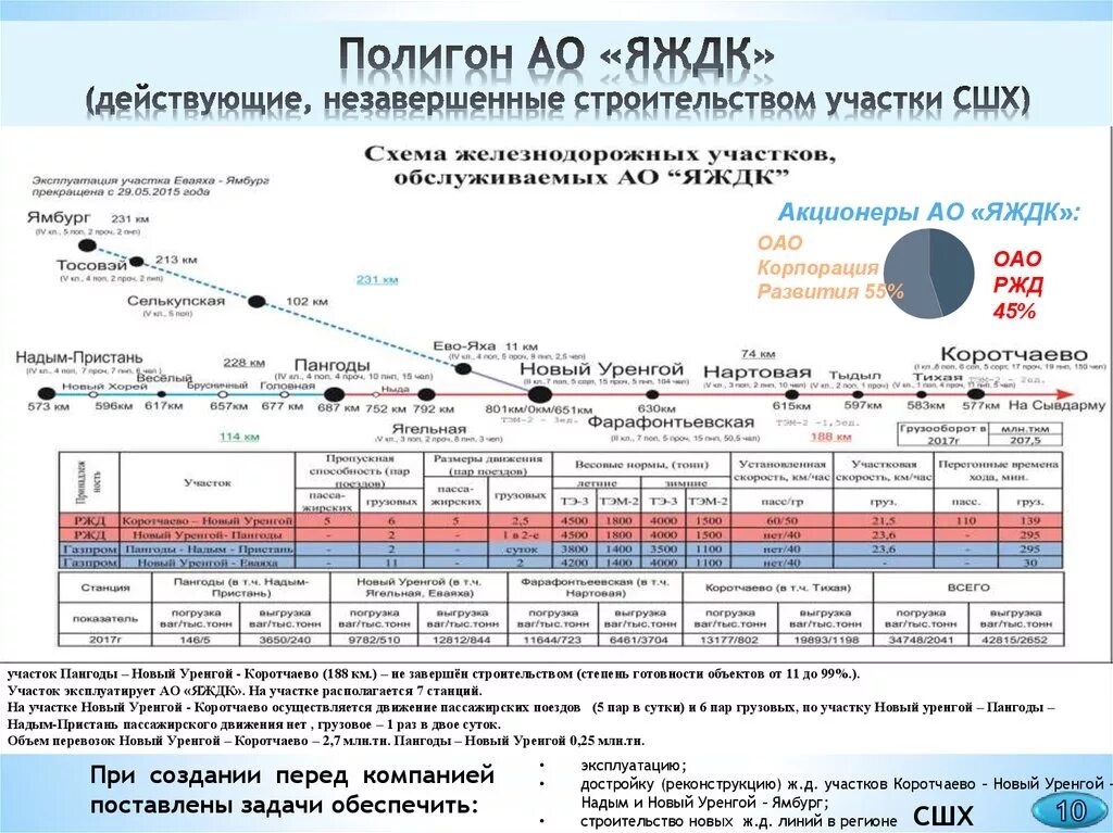 Купить жд билеты новый уренгой. АО Ямальская Железнодорожная компания новый Уренгой. Схема железной дороги Северный широтный ход. Северный широтный ход на карте. Северный широтный ход участки.