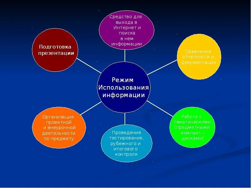 Использование информации в обучении