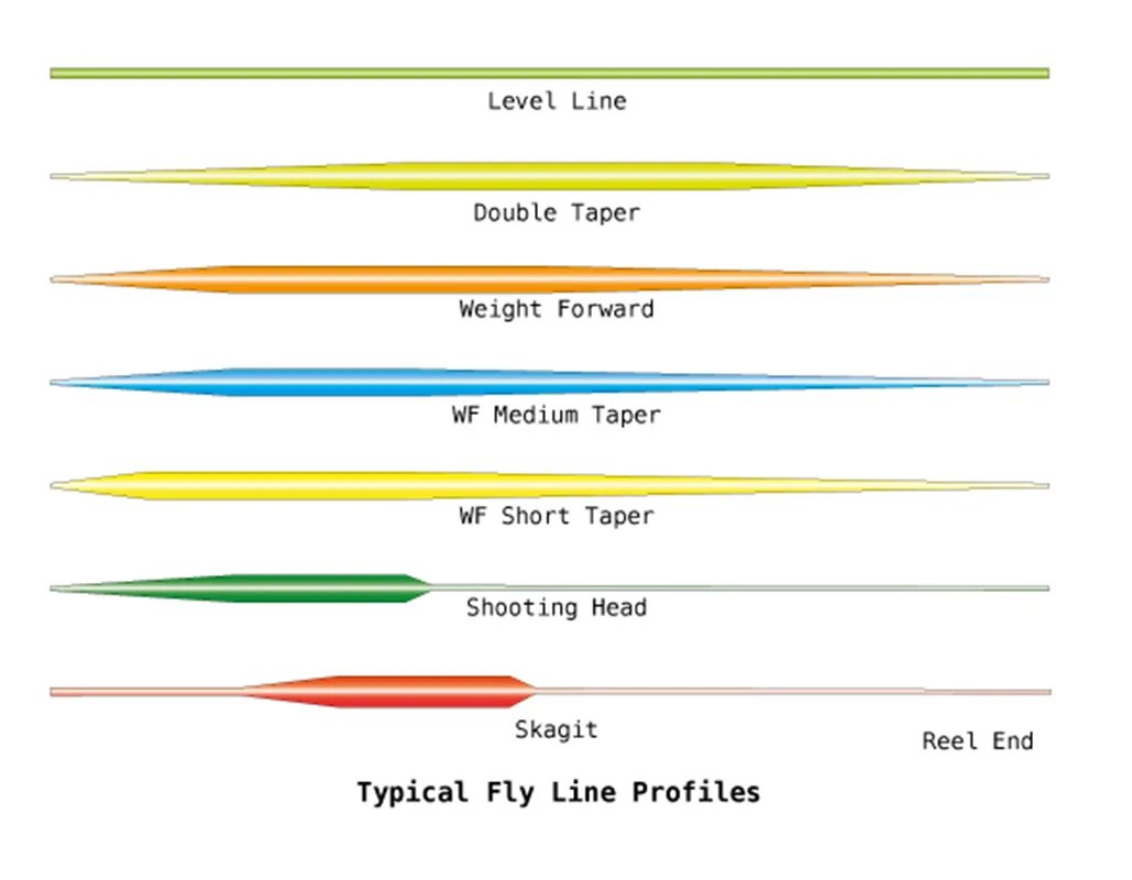 Lie fly. Fly line. Fly profile. Line Level. Fly line Storage.