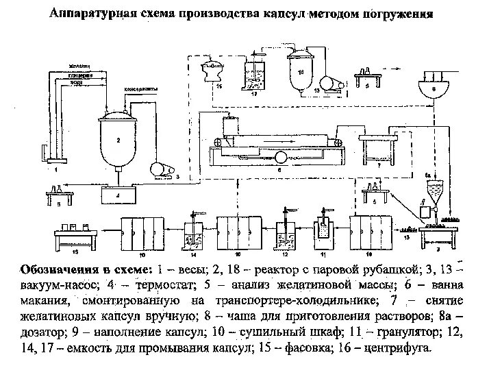 Технологическая схема основного производства. Аппаратурная схема получения капсул. Технологическая схема производства мягких желатиновых капсул. Аппаратурная схема производства капсул. Технологическая блок схема производства капсул.