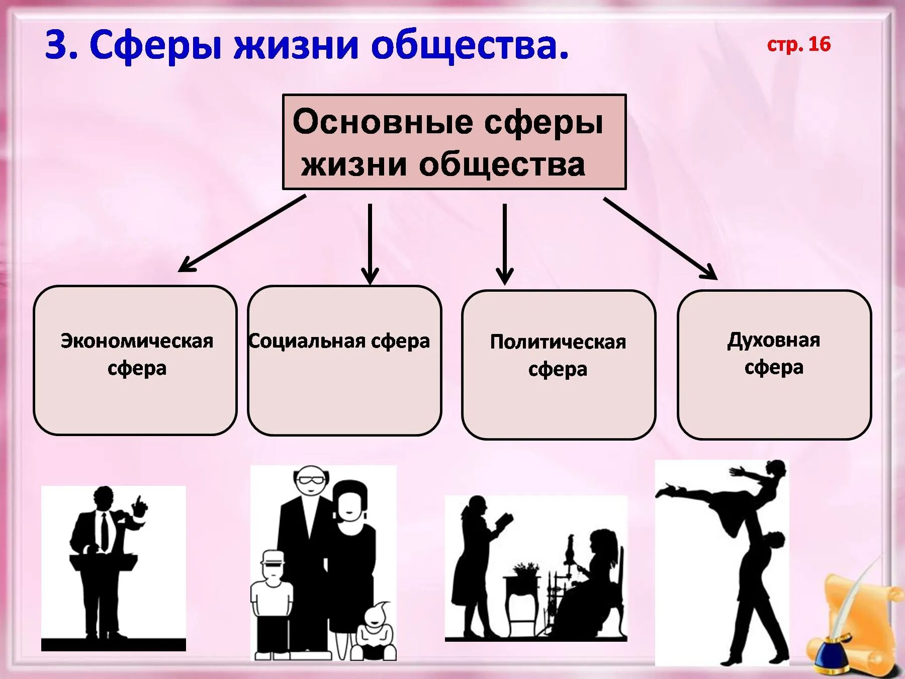 Что не входит в экономическую сферу жизни. Сферы жизни общества. Основные сферы жизни общества. Социальная сфера. Основные сферы общественной жизни.