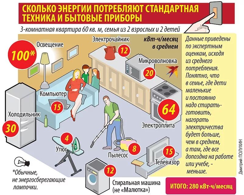 Что больше всего потребляет электроэнергию. Потребление электроэнергии в квартире. Электропотребление в квартире. Потребители электроэнергии в квартире.