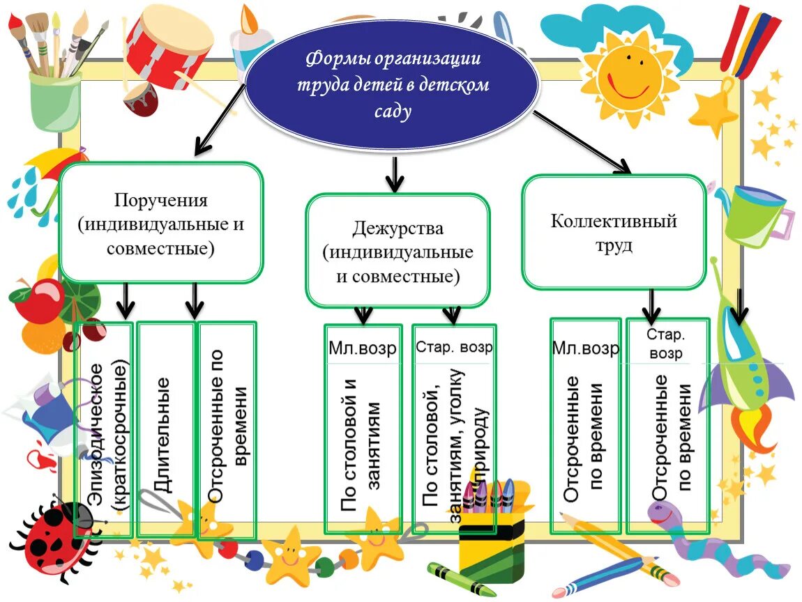 Организационные формы деятельности детей. Формы организации трудовой деятельности в детском саду. Формы организации трудовой деятельности дошкольников таблица. Формы организации трудовой деятельности детей дошкольного возраста. Формы организации трудовой деятельности в ДОУ.