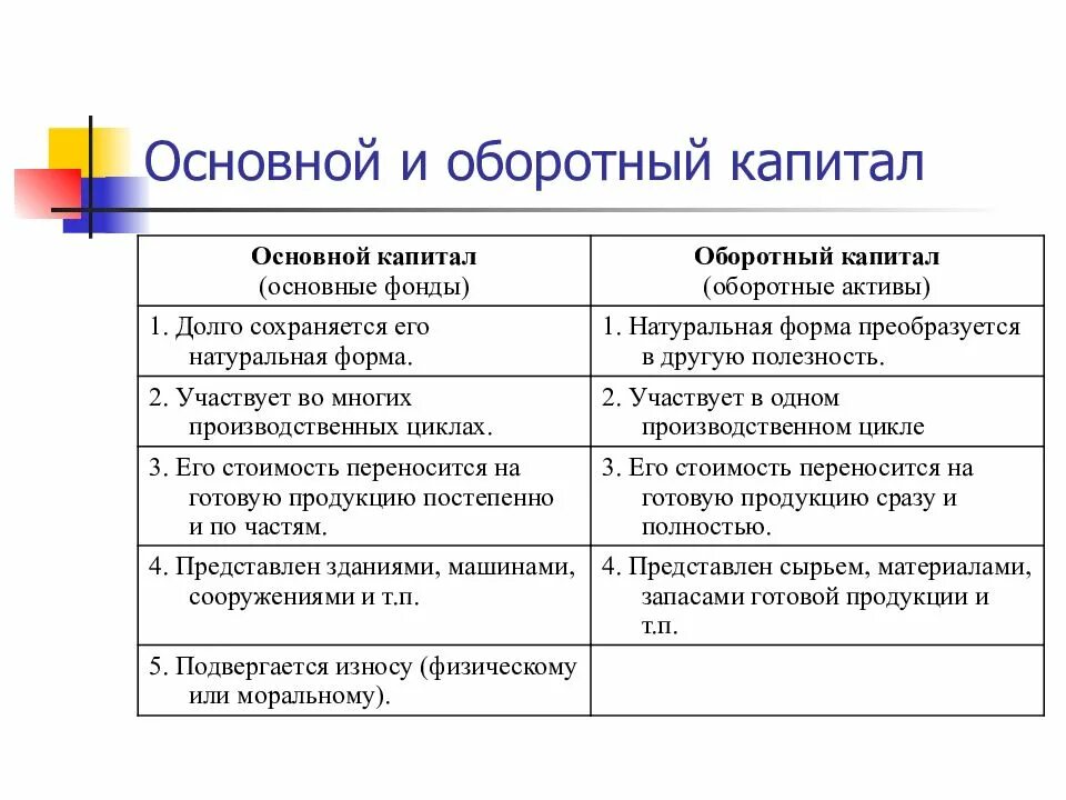 Характеристика основного капитала. Направления использования основного и оборотного капитала. Формы капитала основной и оборотный. Направления использования основного капитала и оборотного капитала. Основные характеристики оборотного капитала.