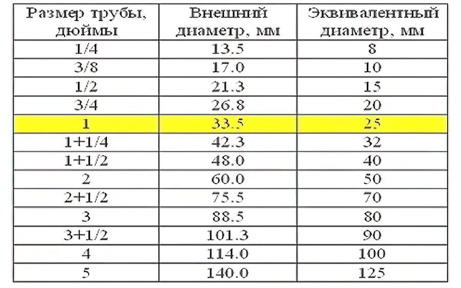 Диаметры труб в дюймах и миллиметрах таблица. Таблица диаметров труб в мм и дюймах. Внутренний диаметр трубы 1 дюйм. Диаметр 1/2 дюйма в мм наружный. 1/2 Труба диаметр в мм внутренний.