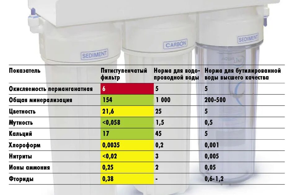 Норма воды в московской области. Норма жесткости для питьевой бутилированной воды. PH воды питьевой. Жесткость воды норма.