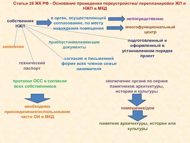 Переустройство и перепланировка. Основания проведения переустройства и перепланировки. Переустройство и перепланировка помещения в многоквартирном доме. . Перепланировка и переустройство жилых помещений. Таблица. Жк рф переустройство и перепланировка