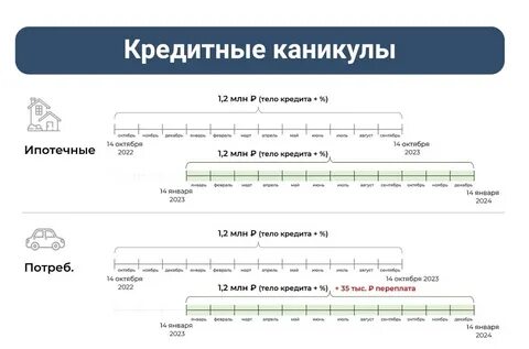 Каникулы потребительского кредита сбербанк
