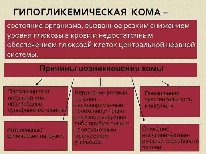 Состояние 3 комы