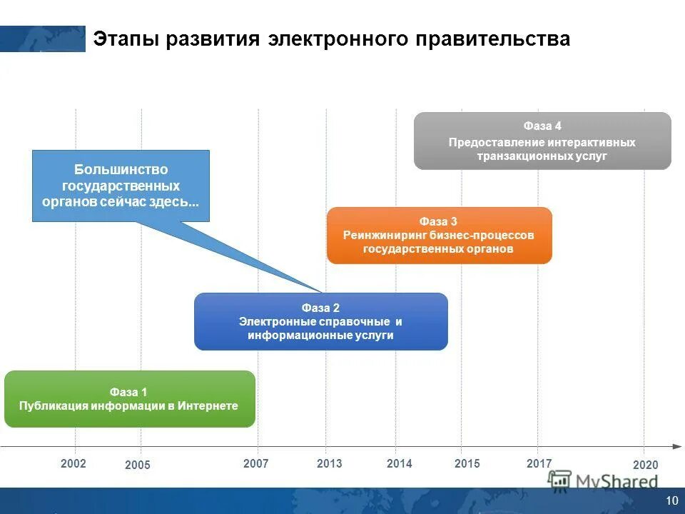 Основные направления деятельности электронного правительства. Предпосылки возникновения электронного правительства. Электронные правители. Перспективы развития электронного правительства. Основные цели электронного правительства рф.