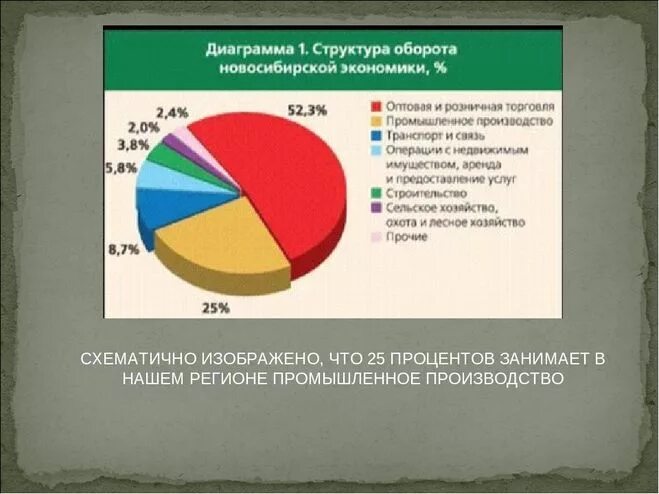 Какая экономика в новосибирске. Отраслевая структура хозяйства НСО. Структура экономики Новосибирска. Отрасли экономики Новосибирской области. Экономика Новосибирской области диаграмма.