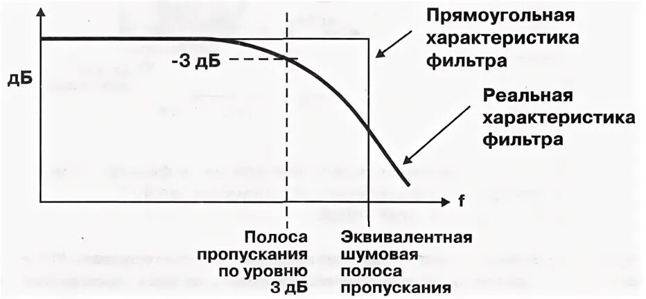 Шумы и полоса пропускания. Полоса пропускания последовательного контура. 707 полоса пропускания. Шумы и полоса пропускания. Полоса пропускания формула.