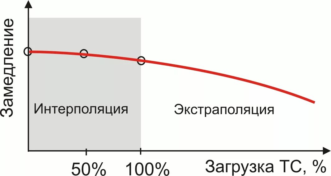 Метод экстраполяции это. Экстраполяция. экстраполяция графика. методы интерполяции и экстраполяции. метод экстраполяции график.