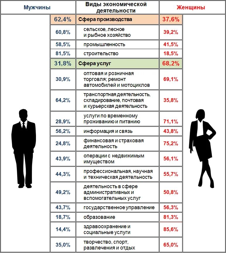 Занятость по возрасту. Статистика женской занятости. Статистика занятости мужчин и женщин. Занятость женщин в России статистика. Занятость мужчин и женщин по отраслям.