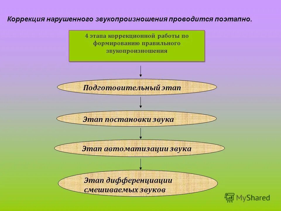 Этапы звука произношения. Этапы формирования правильного звукопроизношения у детей. Этапы работы по формированию звукопроизношения. Этапы коррекции звукопроизношения. Этапы работы по коррекции звукопроизношения у дошкольников.