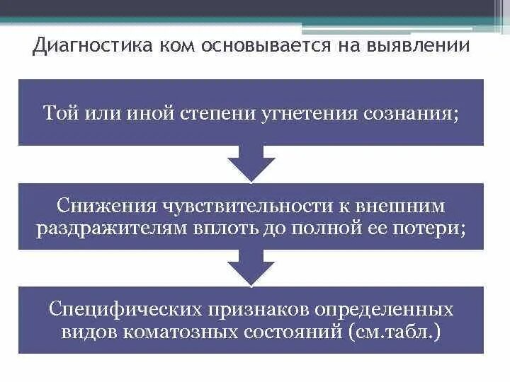 Гипогликемическая кома у детей причины. Кома определение степени. Дифференциальный диагноз гипогликемической комы. Диагностика комы. Диагностические признаки гипогликемической комы.