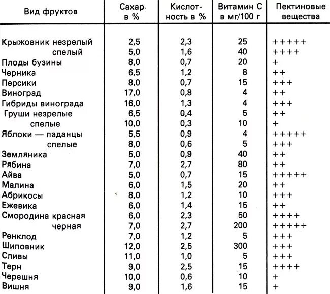 В сухих фруктах содержится. Таблица фруктов и ягод по содержанию пектина. Содержание фруктозы таблица. Содержание фруктозы во фруктах таблица. Состав фруктовых соков таблица.