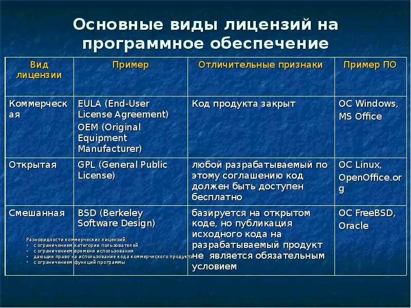 License types. Основные виды лицензий. Таблица лицензионного программного обеспечения. Типы лицензий программного обеспечения. Основные виды лицензий на программное обеспечение.