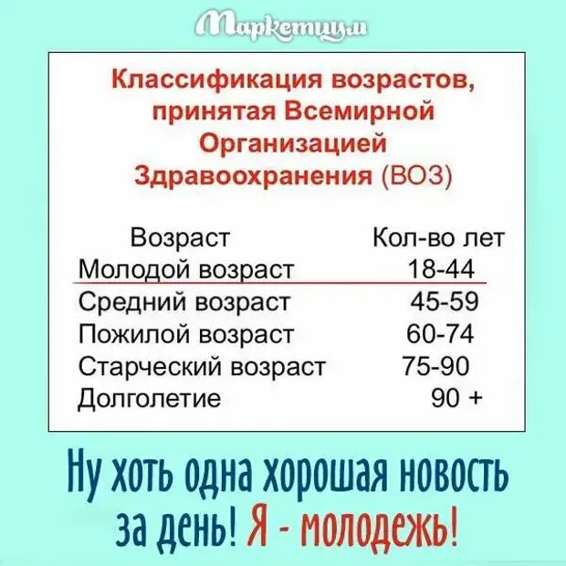 Пожилой возраст в россии со скольки лет. Возрастная классификация по воз. Возраст молодежи по воз. Возрастная градация по возрасту воз. Градация по возрасту в России возрастная молодежь.