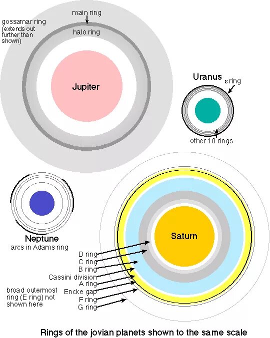 Уран сатурн кольцо. Схема колец урана. Уран Планета кольца. У планеты Уран есть кольца. Кольца урана названия.