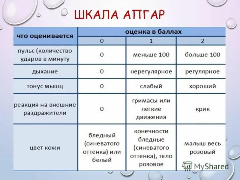 Апгар 7 7 расшифровка. Шкала Апгар для новорожденных 7 баллов. Шкала Апгар 8/9 баллов. Шкала Апгар для новорожденных 8-9 расшифровка баллов. Таблица Апгар 7/7.