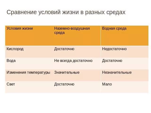 Какие среды обитания освоил клен. Сравнение условий жизни в разных средах. Условия жизни в разных средах. Сравнение условий жизни в разных средах наземно воздушная среда. Сравнение условий жизни в разных средах таблица.