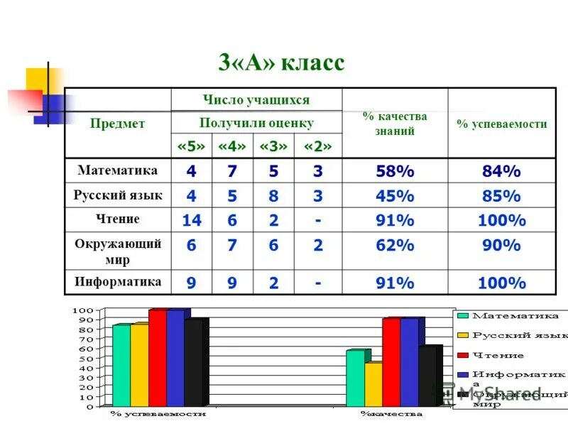 Расчет качества знаний и успеваемости