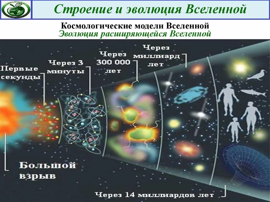 Строение и эволюция вселенной сообщение. Теория большого взрыва (модель горячей вселенной). этапы эволюции вселенной схема. теория большого взрыва эволюция вселенной. большой взрыв.
