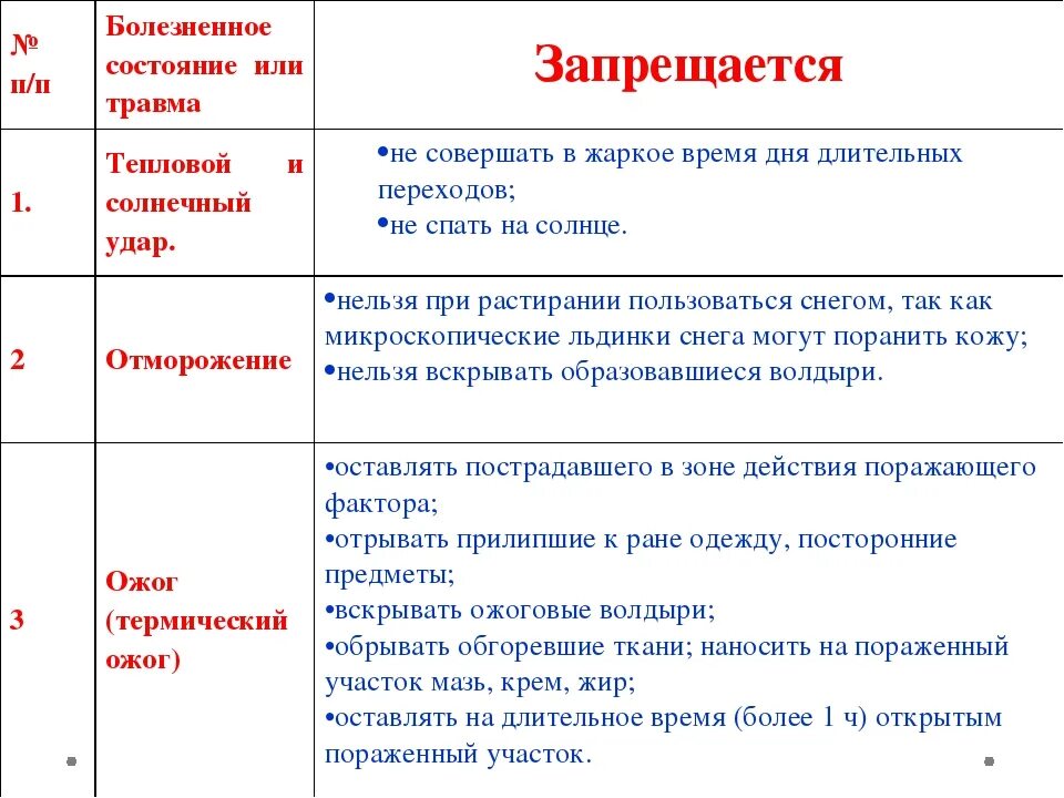 Тепловые травмы первая помощь. Первая помощь при тепловом и Солнечном ударе таблица. Ожоги таблица первая помощь. Первая помощь при тепловых и солнечных ожогах. Первая помощь при обморожении тепловом и Солнечном ударе.