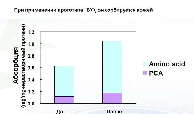 Нуф натуральный увлажняющий фактор. Компоненты натурального увлажняющего фактора. Состав Нуф кожи. Компоненты Нуф. Натуральный увлажняющий фактор