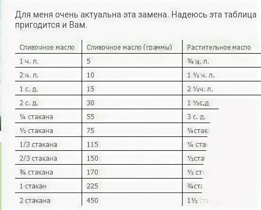 60 грамм масла это сколько. 5 Грамм сливочного масла это сколько. 10 Грамм сливочного масла это сколько. 10 Шрам сливочного масла. 10 Грамм растительного масла.