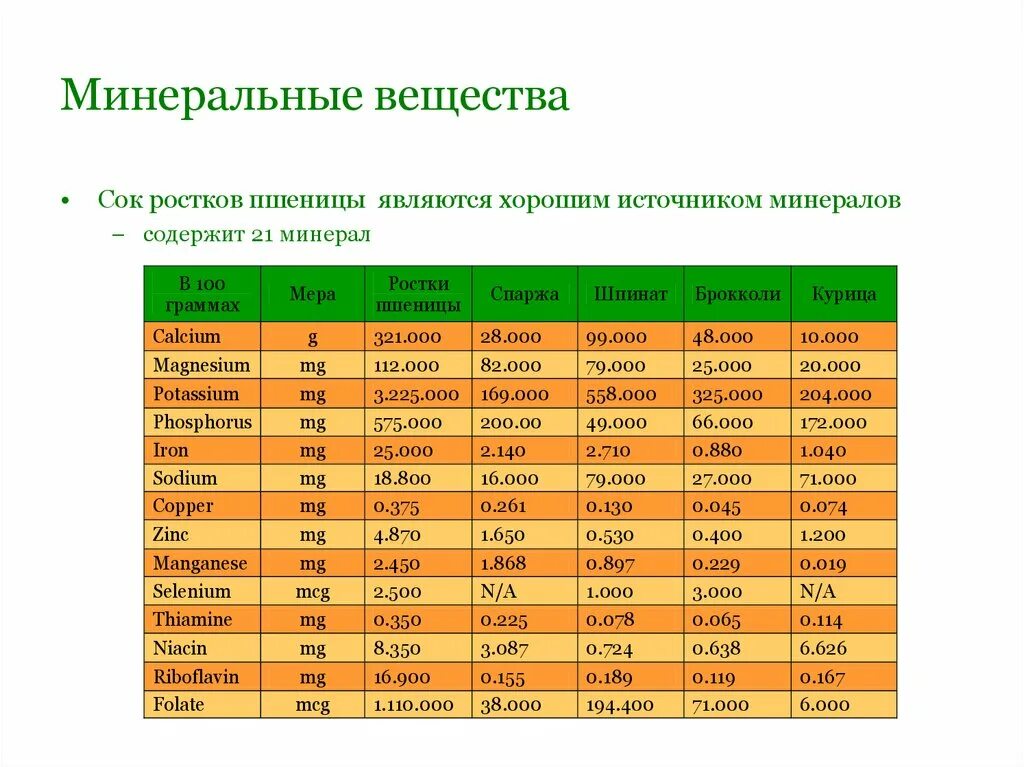 Минеральные вещества понятие. Зерно минеральные вещества. Химический состав зерна пшеницы. Зерно минеральные вещества. Таблица содержания микроэлементов в зерновых.