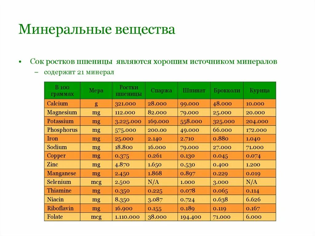 Химический состав зерна витамины. Содержание микроэлементов в пророщенной пшенице. Химический состав пророщенной пшеницы. Витамины в пророщенной пшенице таблица.