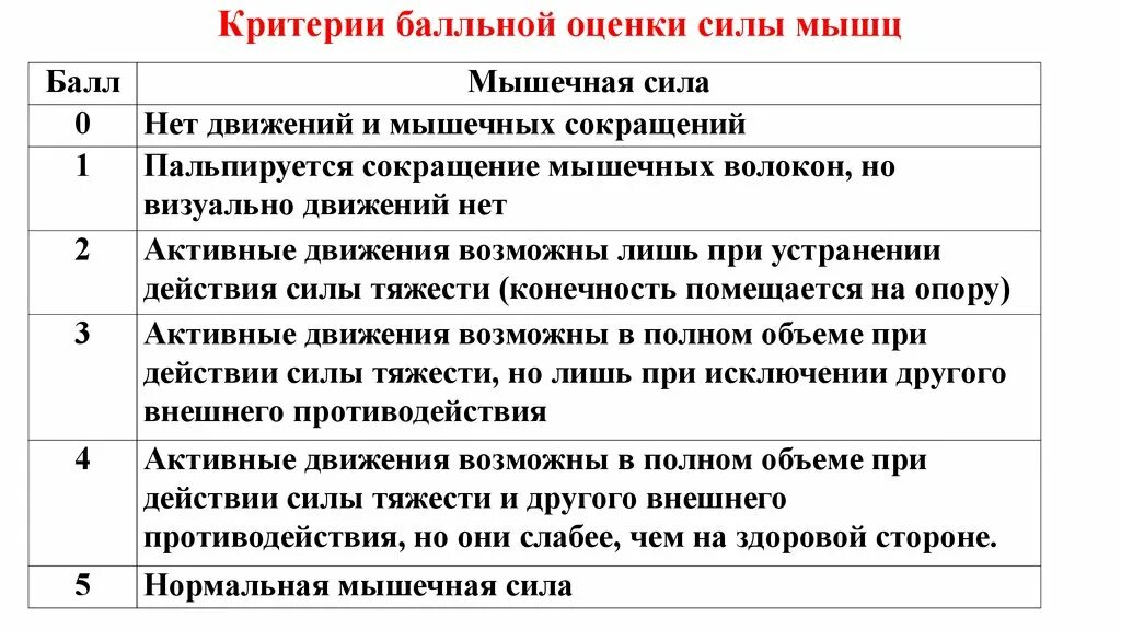 Шкалы дцп. Шкала оценки силы мышц. Оценка мышечной силы неврология. Оценка мышечной силы в баллах. Мышечная сила в баллах неврология.