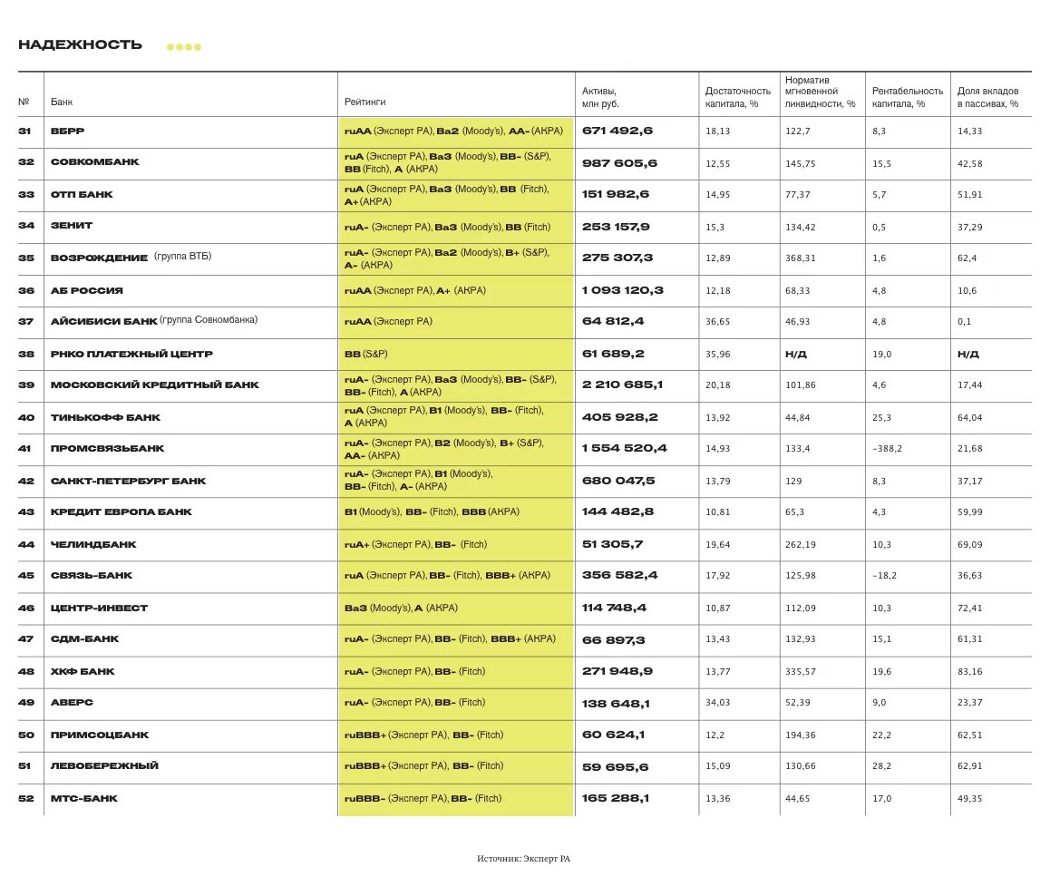 Самые надёжные банки в России. Самые надежные банки. Список надежных банков. Группы надежности банков.
