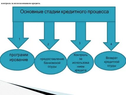 Организация потребительского кредитования