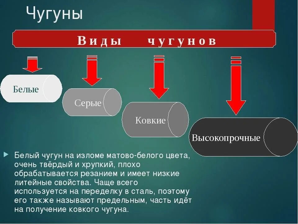 Белый чугун виды. Белый чугун. Белый чугун и серый чугун. Белый чугун применяется. Состав чугуна.