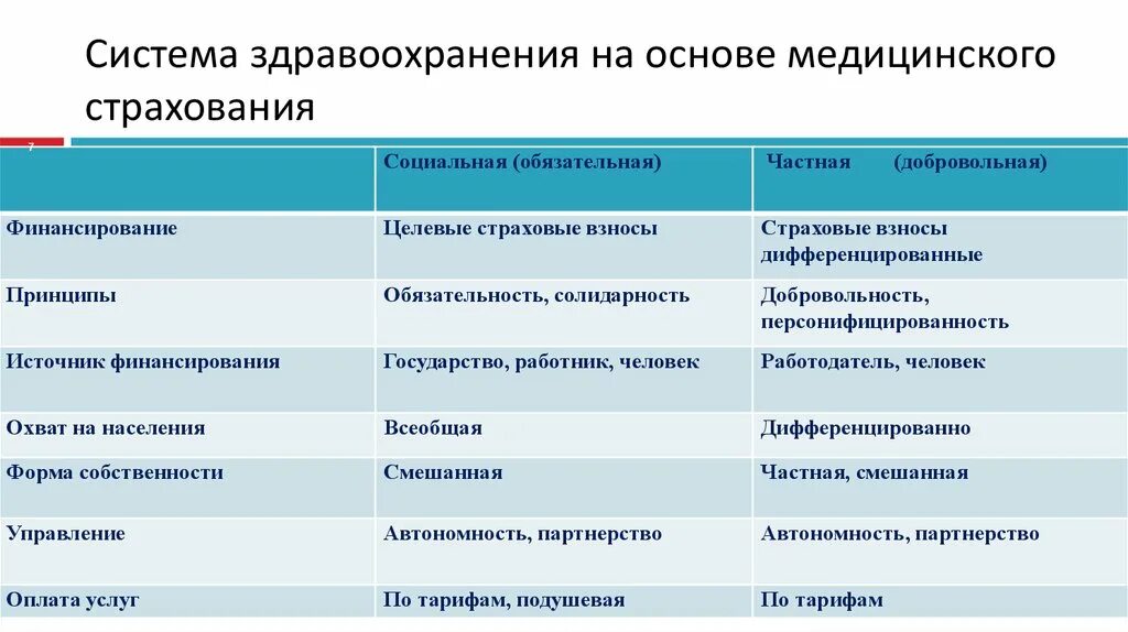 Система здравоохранения. Страховая система здравоохранения. Основа страховой модели здравоохранения. Принципы страховой системы здравоохранения. Модели системы здравоохранения