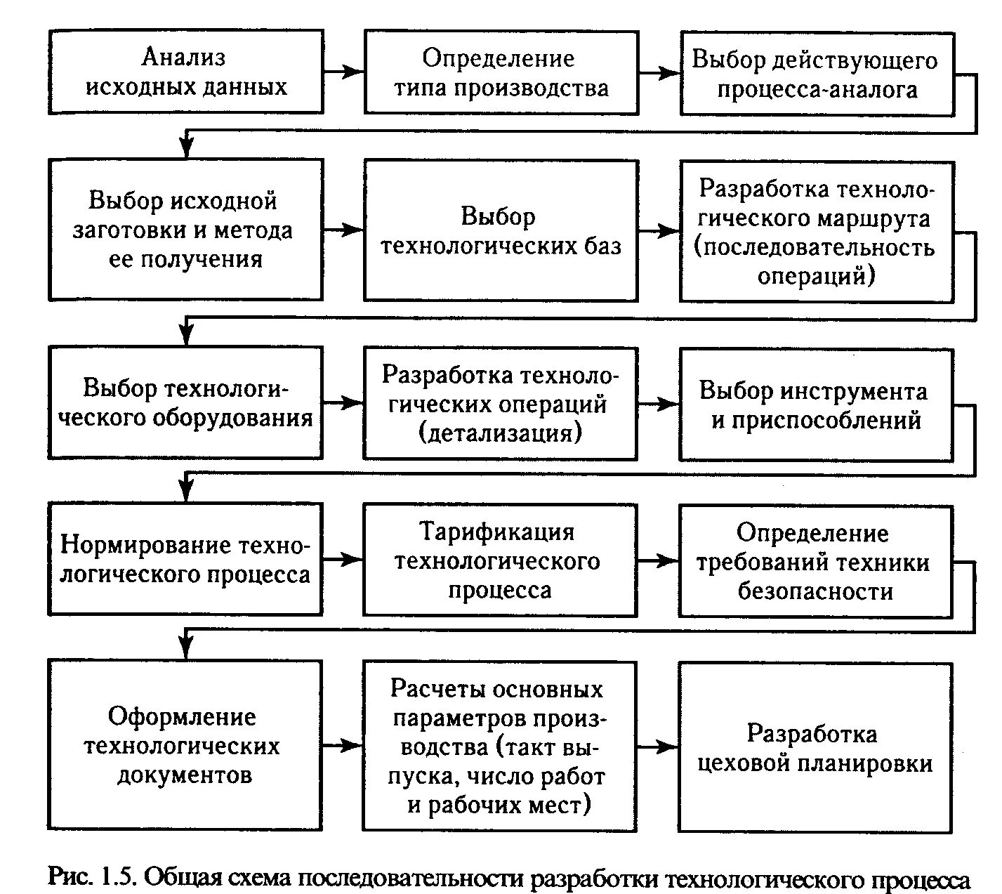 Этапы работы с картами. Разработка схемы технологического процесса изготовления. Схема технологического процесса изготовления конструкции. Последовательность стадий и операций технологического процесса. Схема действующего технологического процесса.