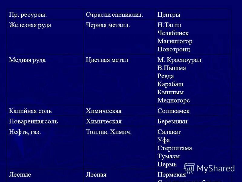 Природные области природные ресурсы урала таблица