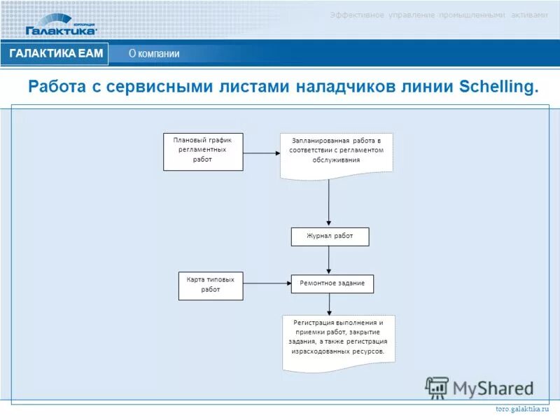 Система управления производственными активами. Галактика ЕАМ. Управление промышленными активами. Эффективное управление активами. Схема для наладчиков.