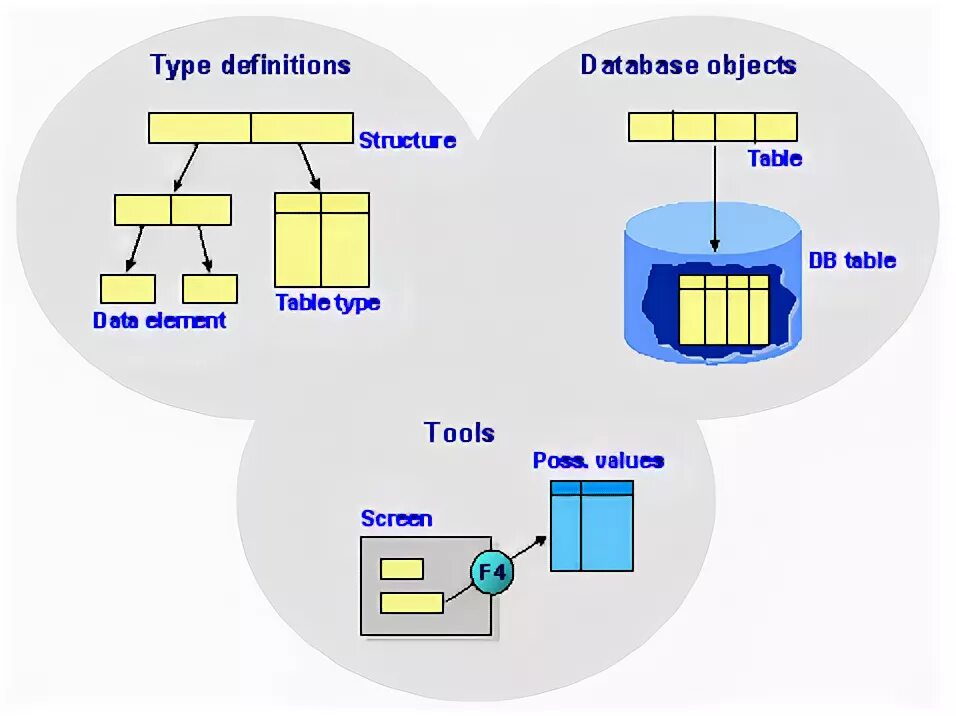 Object Oriented database. Object-Oriented database model. Database Types. The structure of objects. Object definition