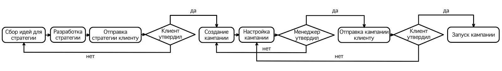 Описание схемы работы системы Создам схему бизнес-процессов BPMN 2.0 за 3 000 руб., исполнитель Илья (ruditser