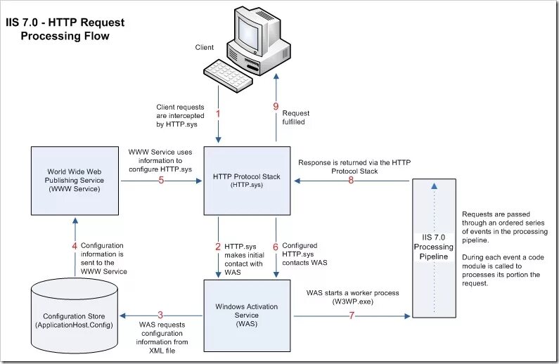 Cannot process request. Архитектура IIS. IIS схема. Схема XMLHTTPREQUEST. Request и response модель схемы.